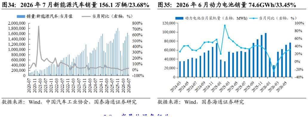 如何才能2026 年 6 月动力电池销量 74.6GWh33.45% 8 月 17 日光伏行业组件价格指数环比持平 2026 年 7 月新能源汽车销量 156.1 万辆23.68%