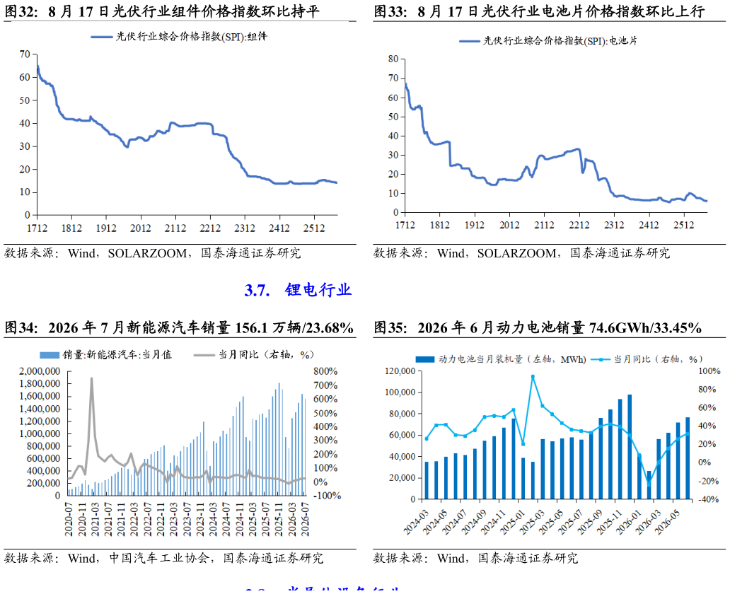 各位网友请教一下8 月 17 日光伏行业组件价格指数环比持平 2026 年 7 月新能源汽车销量 156.1 万辆23.68%