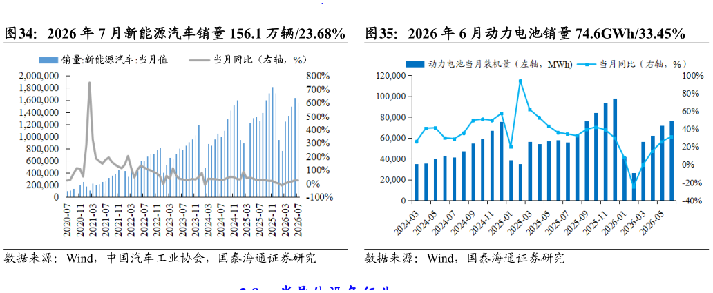 想问下各位网友2026 年 7 月新能源汽车销量 156.1 万辆23.68%