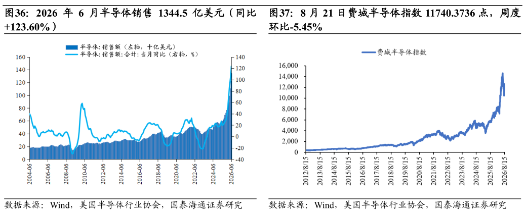 怎样理解2026 年 6 月半导体销售 1344.5 亿美元（同比