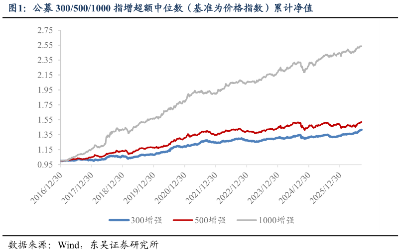 想关注一下公募 3005001000 指增超额中位数（基准为价格指数）累计净值