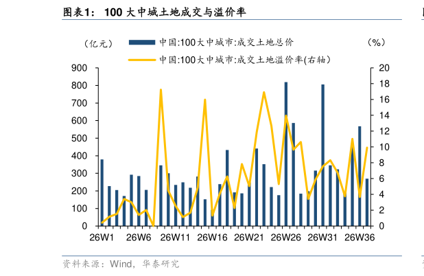 想关注一下100 大中城土地成交与溢价率