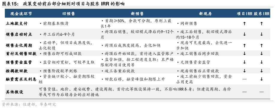 一起讨论下政策变动前后部分细则对项目与股东 IRR 的影响