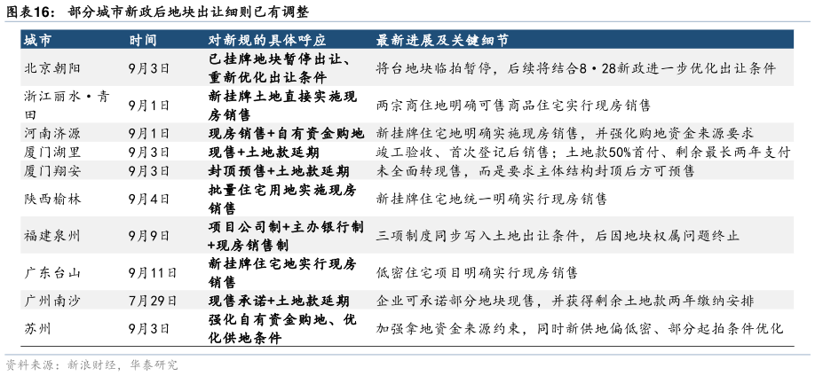 一起讨论下部分城市新政后地块出让细则已有调整