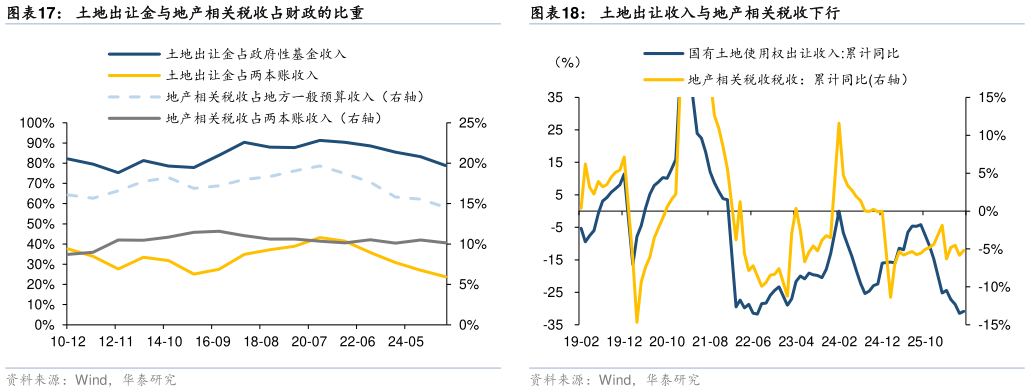 如何了解土地出让金与地产相关税收占财政的比重