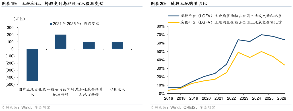 如何了解土地出让、转移支付与非税收入数额变动