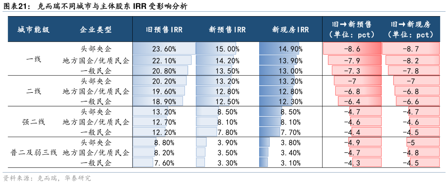 如何解释克而瑞不同城市与主体股东 IRR 受影响分析