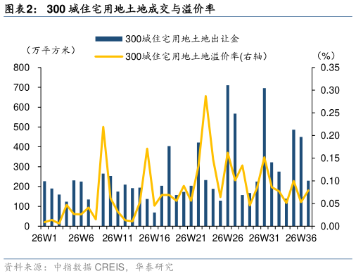 谁知道300 城住宅用地土地成交与溢价率
