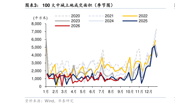 咨询下各位100 大中城土地成交面积（季节图）