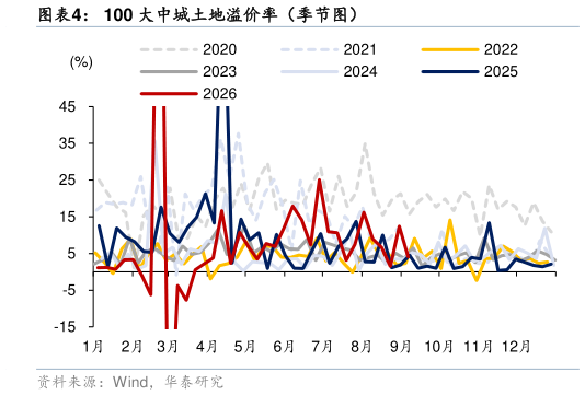 如何才能100 大中城土地溢价率（季节图）