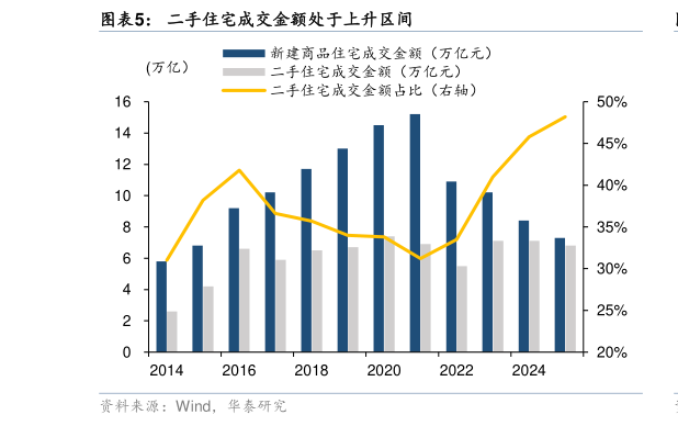 你知道二手住宅成交金额处于上升区间