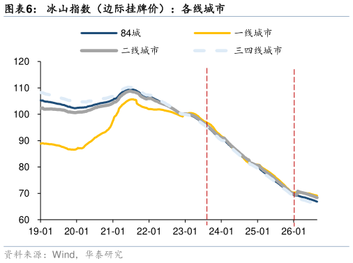 如何了解冰山指数（边际挂牌价）：各线城市