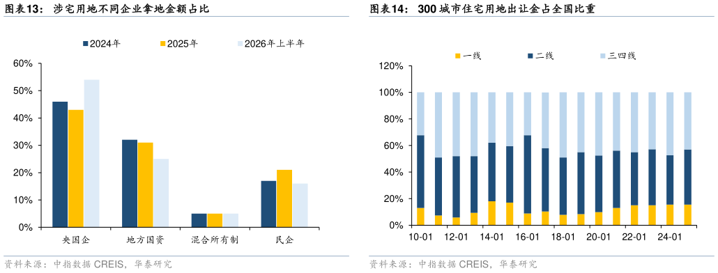 想关注一下涉宅用地不同企业拿地金额占比 300 城各线城市住宅用地推出和成交相关指标同比对比 300 城市住宅用地出让金占全国比重