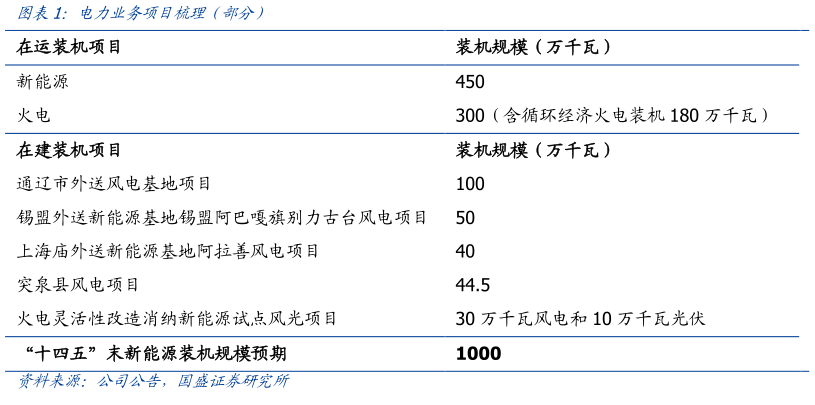 各位网友请教一下电力业务项目梳理（部分）