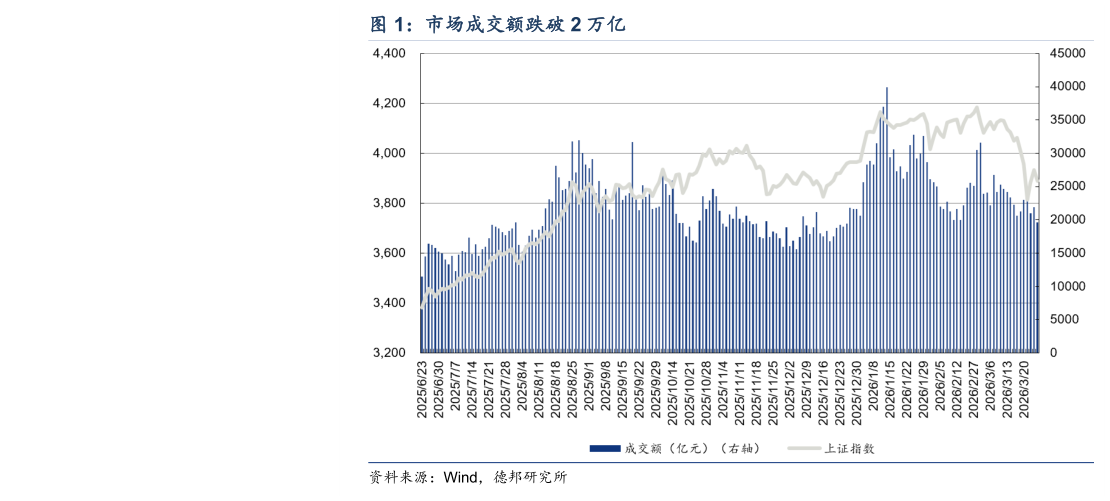 请问一下市场成交额跌破 2 万亿