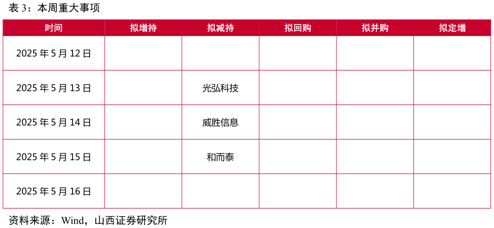 咨询大家本周重大事项