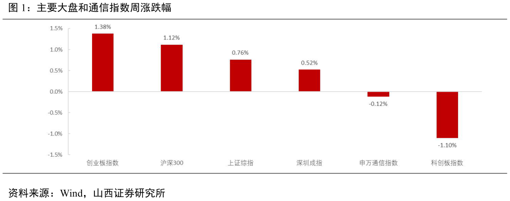 我想了解一下主要大盘和通信指数周涨跌幅