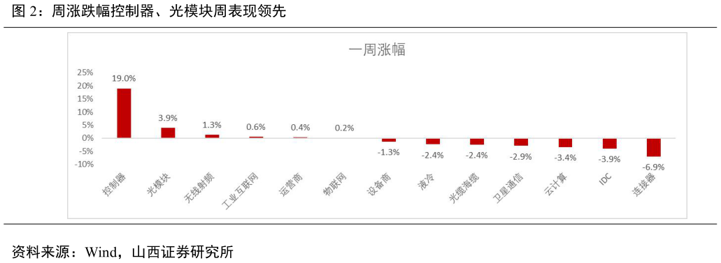 怎样理解周涨跌幅控制器、光模块周表现领先