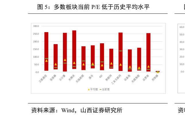 如何看待多数板块当前 PE 低于历史平均水平