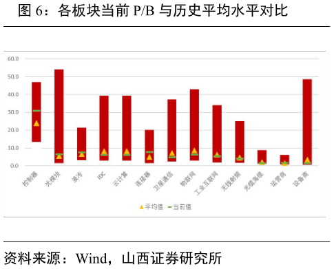 如何解释各板块当前 PB 与历史平均水平对比