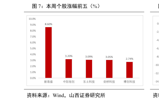 想问下各位网友本周个股涨幅前五（%）