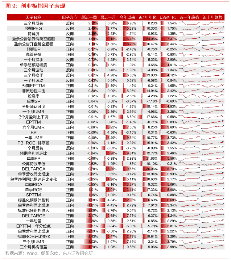 如何了解创业板指因子表现