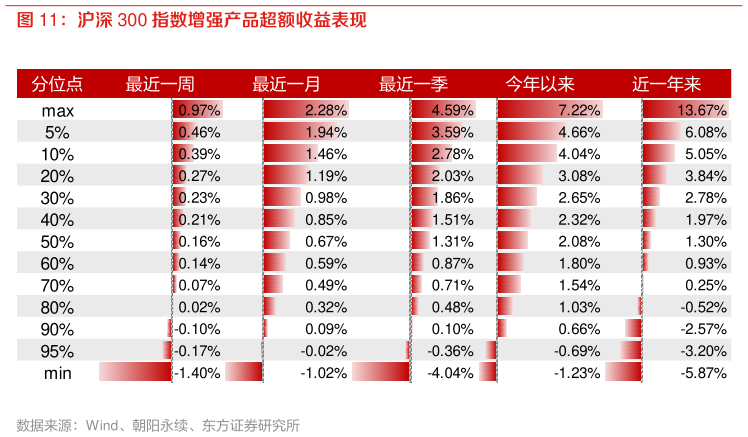 谁知道沪深 300 指数增强产品超额收益表现