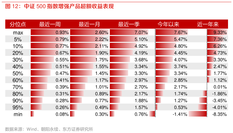 如何了解中证 500 指数增强产品超额收益表现
