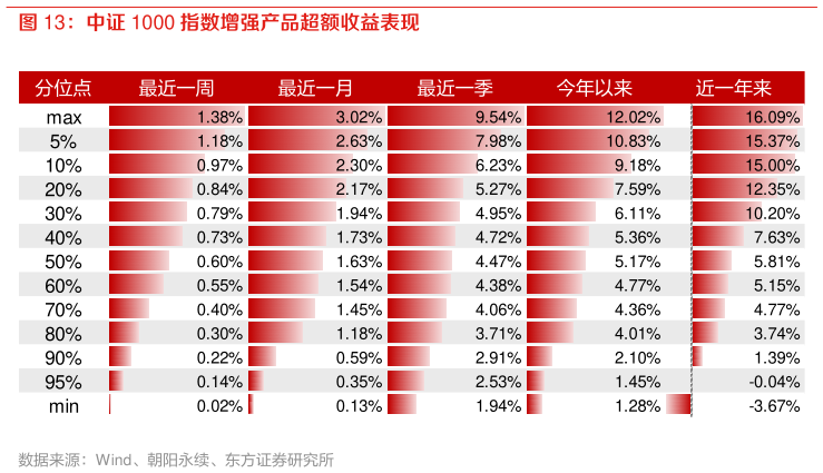 如何才能中证 1000 指数增强产品超额收益表现
