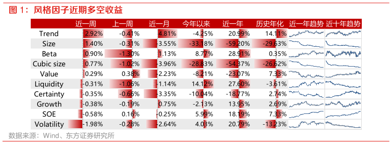 想问下各位网友风格因子近期多空收益?