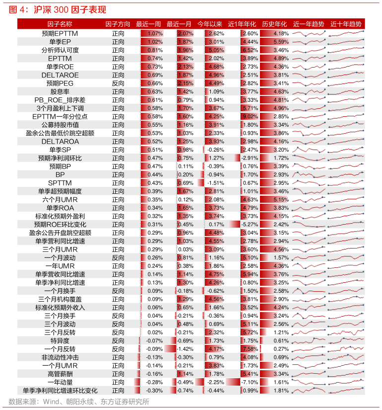 咨询大家沪深 300 因子表现