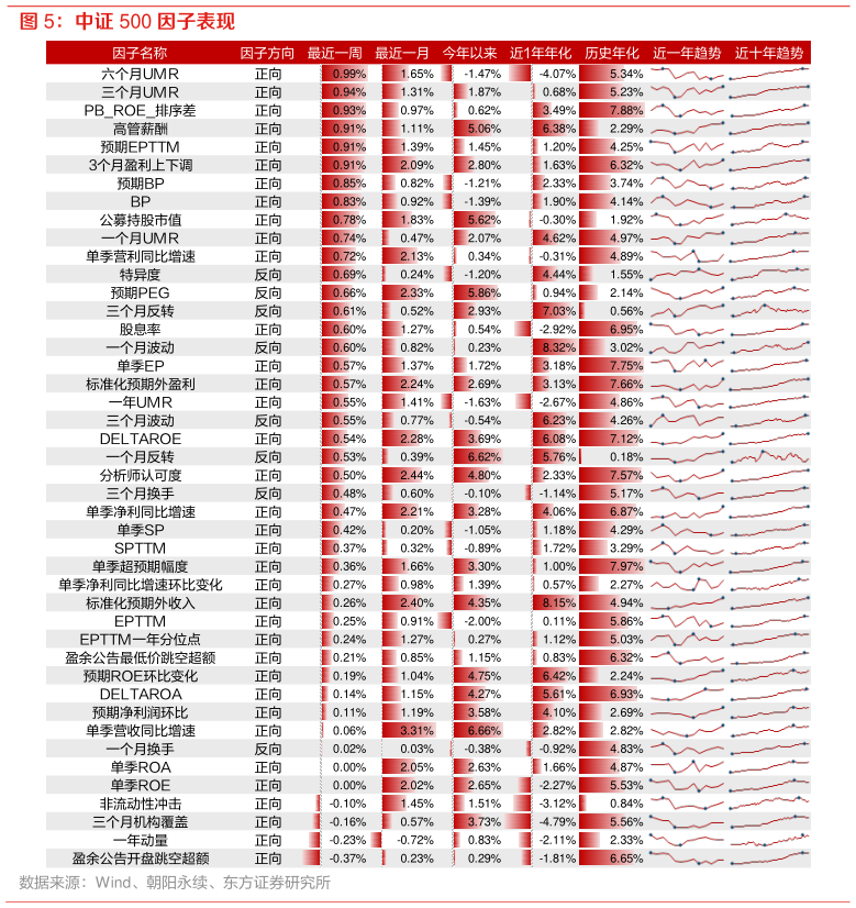 谁能回答中证 500 因子表现