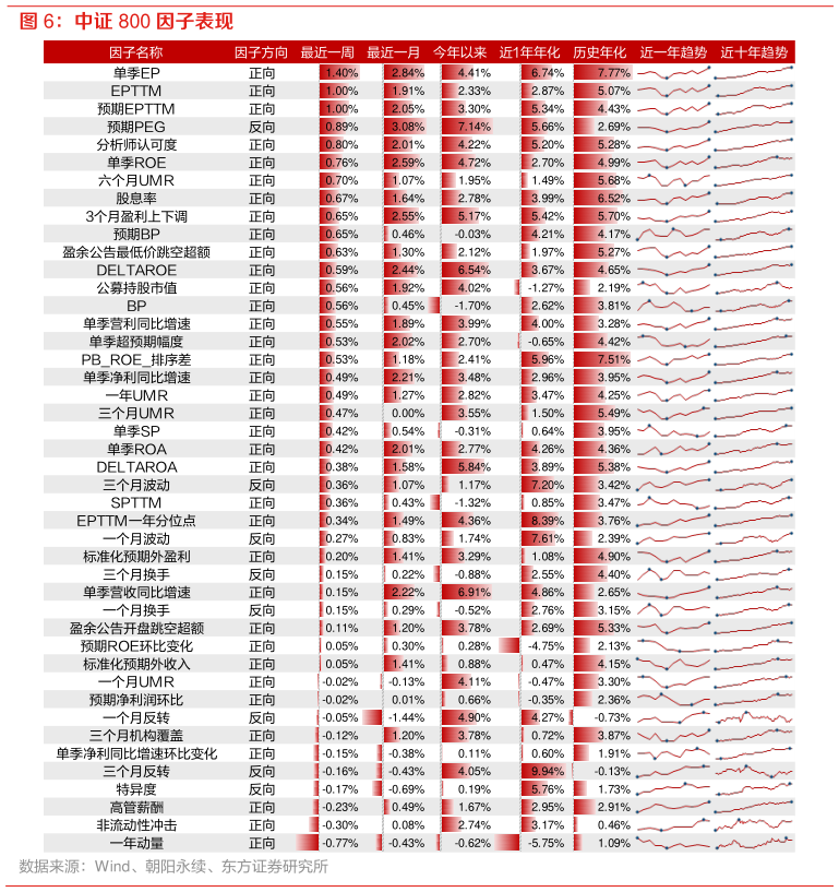 如何解释中证 800 因子表现