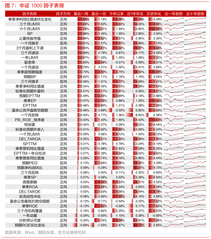 一起讨论下中证 1000 因子表现