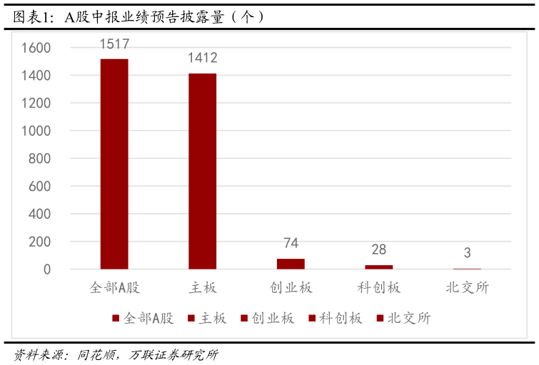 咨询大家A股中报业绩预告披露量（个）