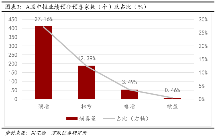 咨询下各位A股中报业绩预告预喜家数（个）及占比（%）