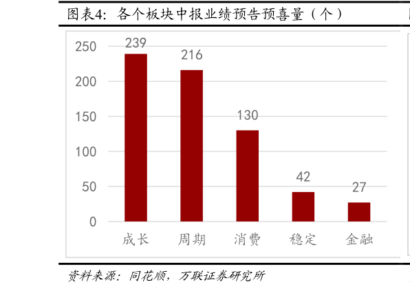 想关注一下各个板块中报业绩预告预喜量（个）