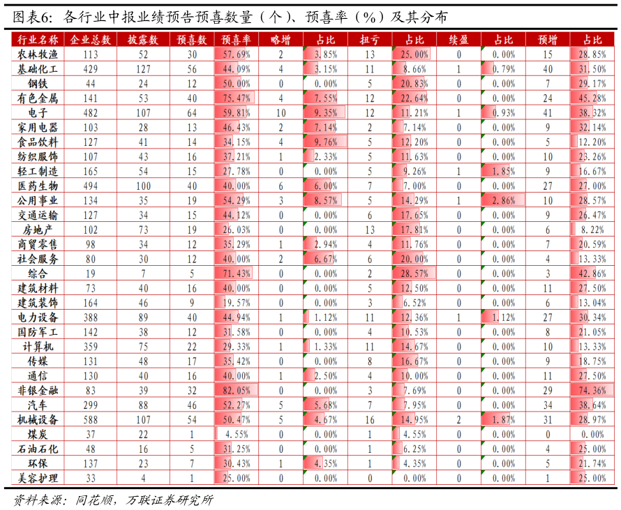 如何了解各行业中报业绩预告预喜数量（个）、预喜率（%）及其分布