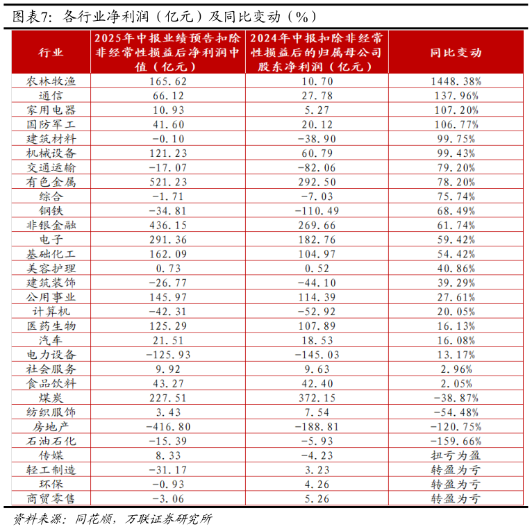 如何了解各行业净利润（亿元）及同比变动（%）