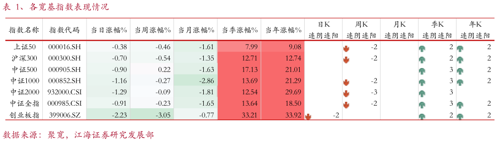 如何了解、各宽基指数表现情况