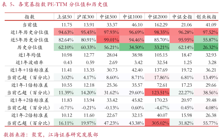 你知道、各宽基指数 PE-TTM 分位值和历史值