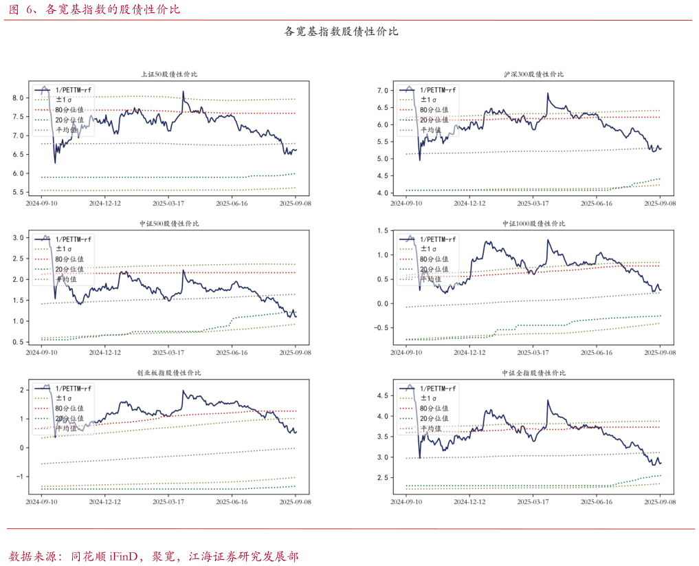 谁能回答、各宽基指数的股债性价比