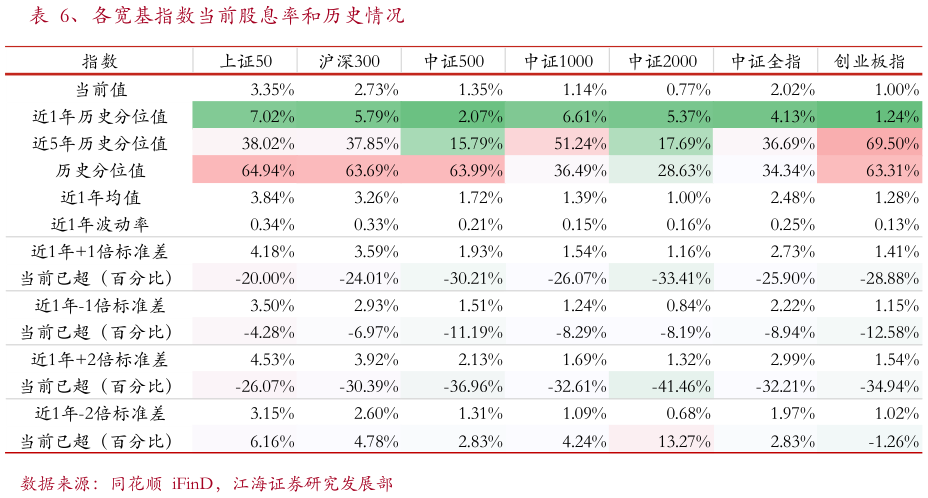 如何了解、各宽基指数当前股息率和历史情况