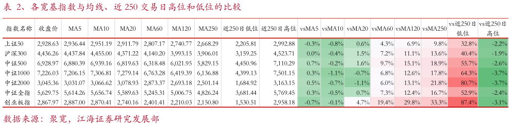 如何看待、各宽基指数与均线、近 250 交易日高位和低位的比较