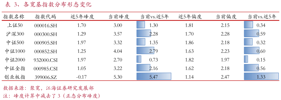 想问下各位网友、各宽基指数分布形态变化