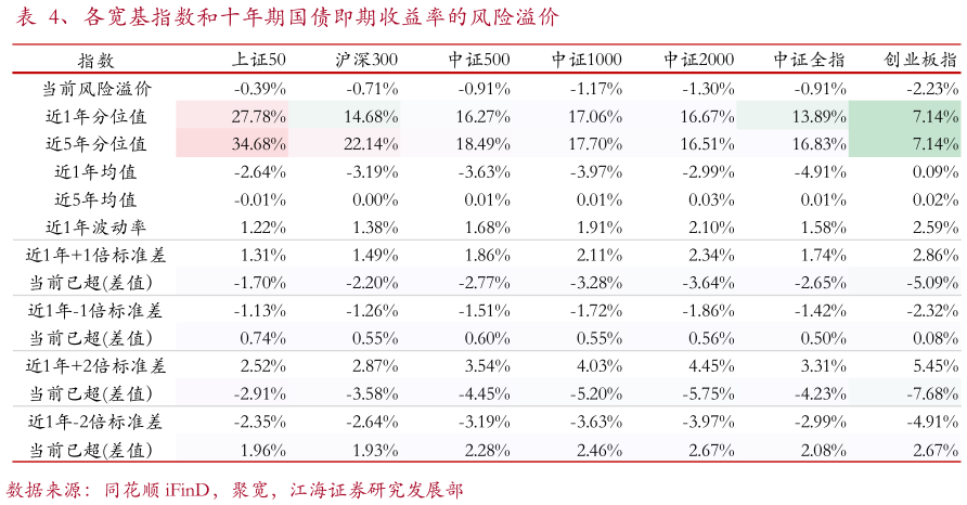 请问一下、各宽基指数和十年期国债即期收益率的风险溢价