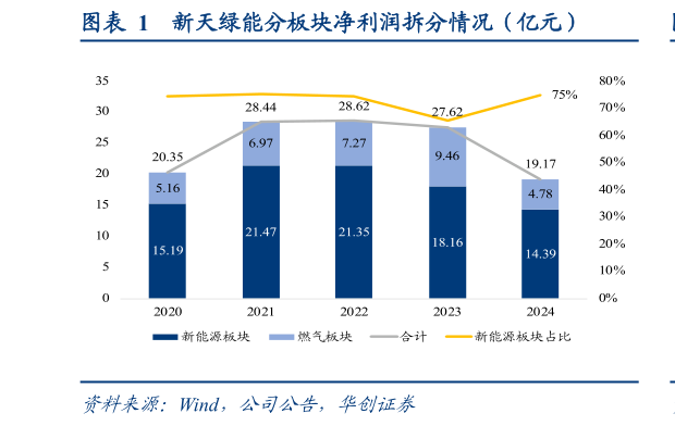 谁知道新天绿能分板块净利润拆分情况（亿元）