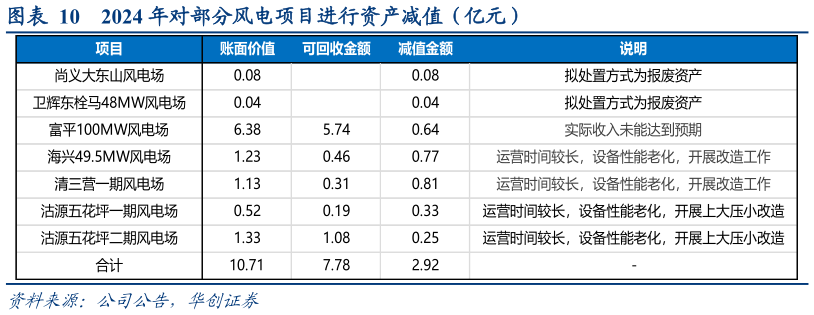 咨询大家2024 年对部分风电项目进行资产减值（亿元）?