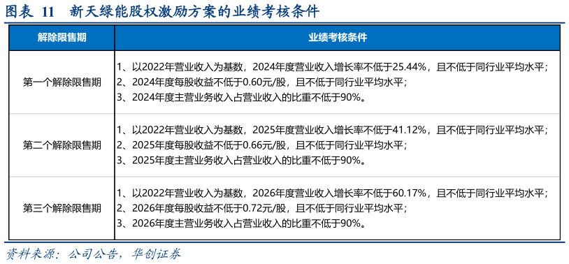 想关注一下新天绿能股权激励方案的业绩考核条件?