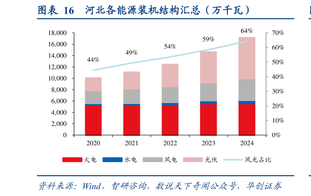 各位网友请教一下河北各能源装机结构汇总（万千瓦）?